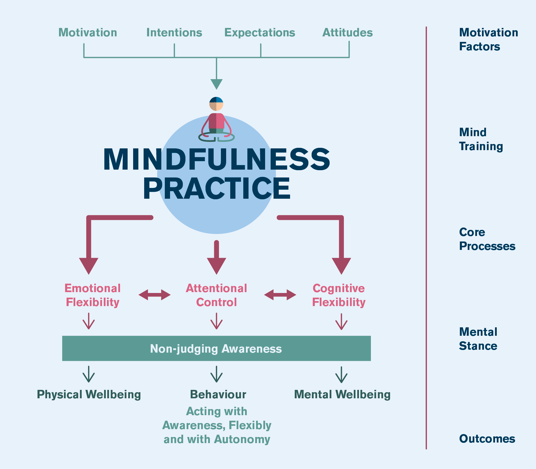 Meditation Diagram