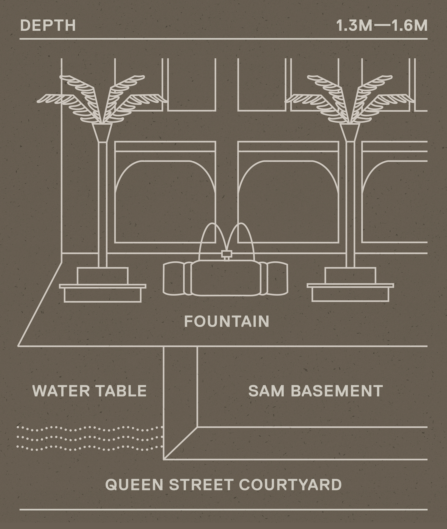 Diagram of the water table found below the Queen Street courtyard of SAM 